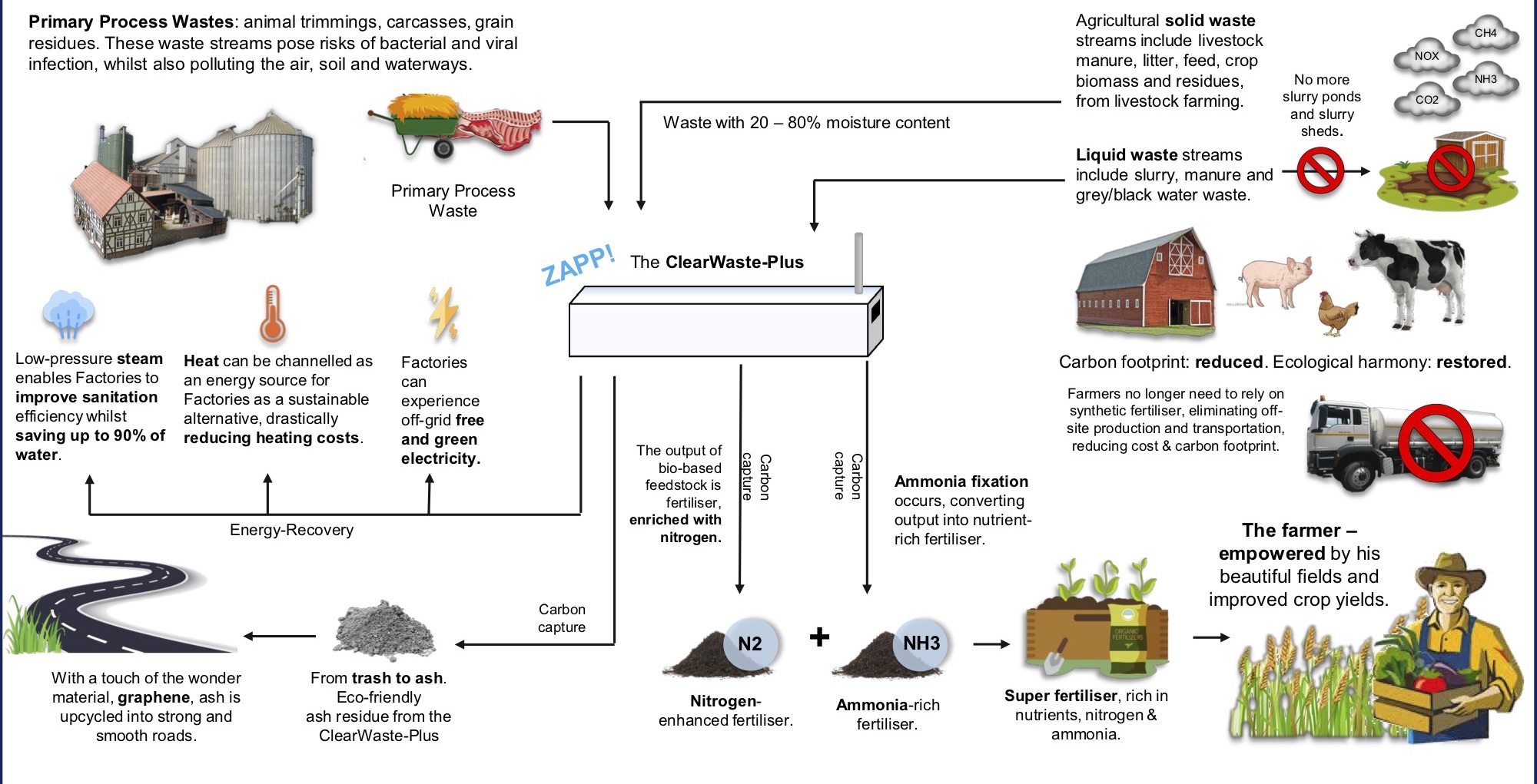 Industrial Waste