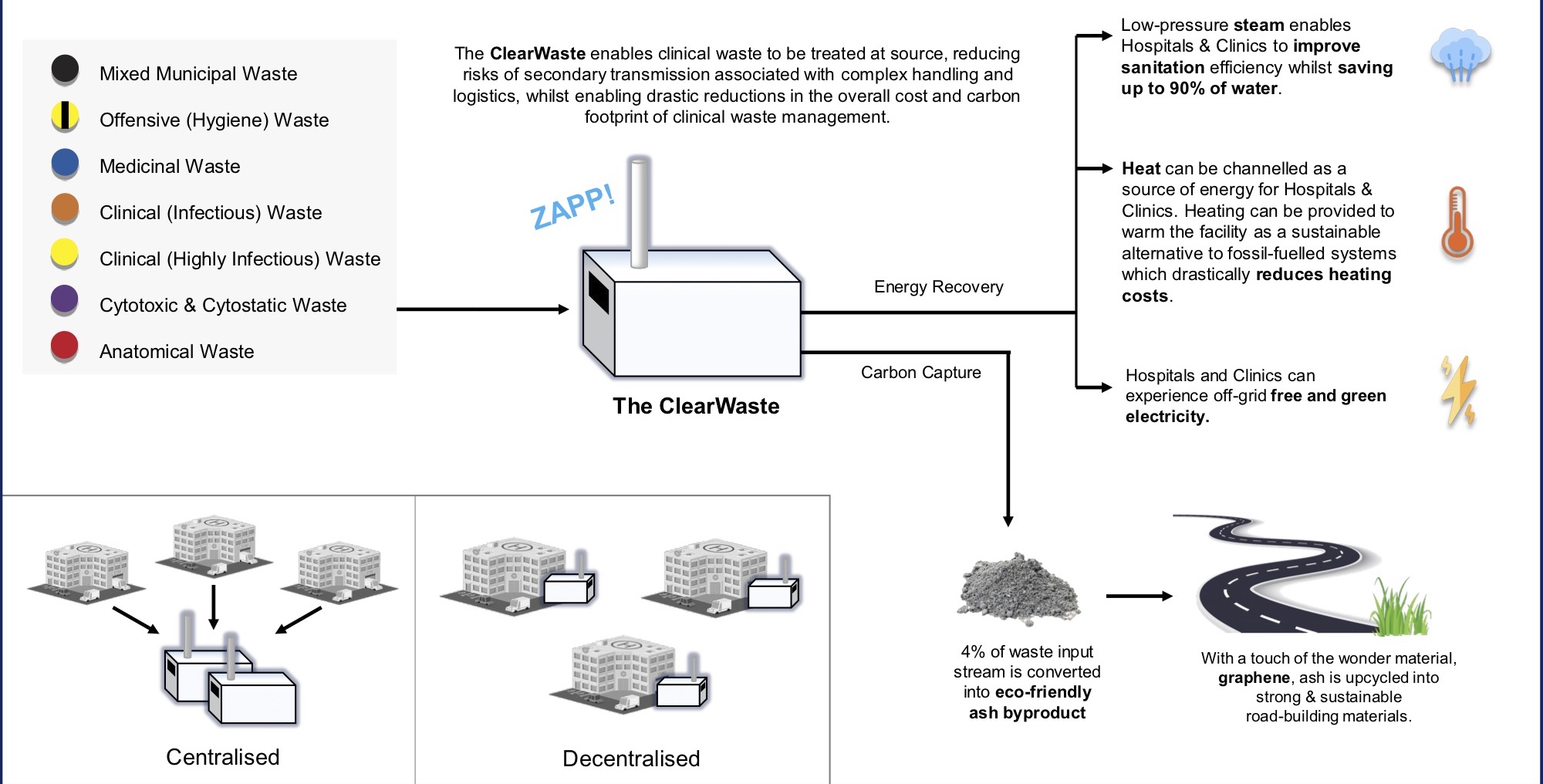 Industrial Waste