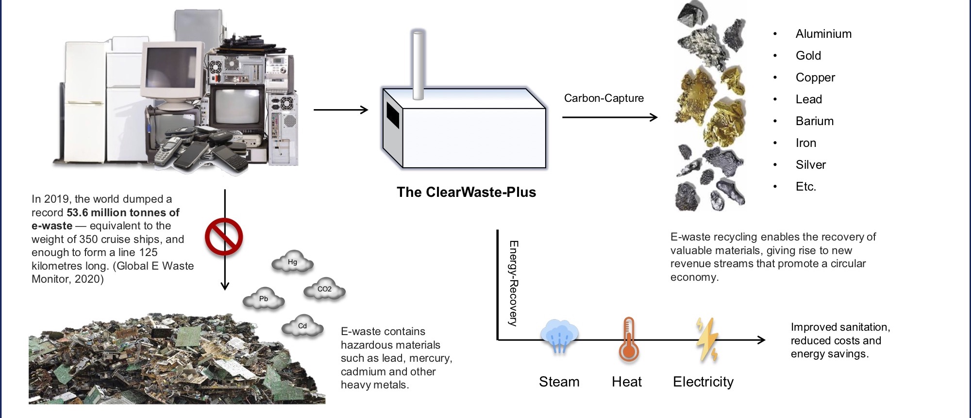 Industrial Waste