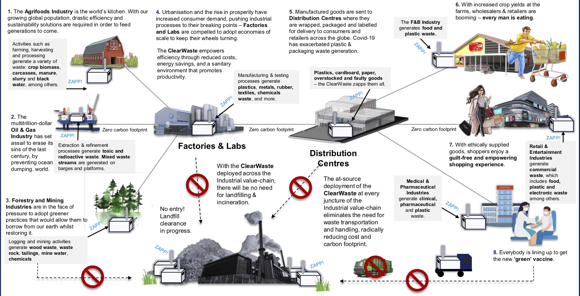 Industrial Waste