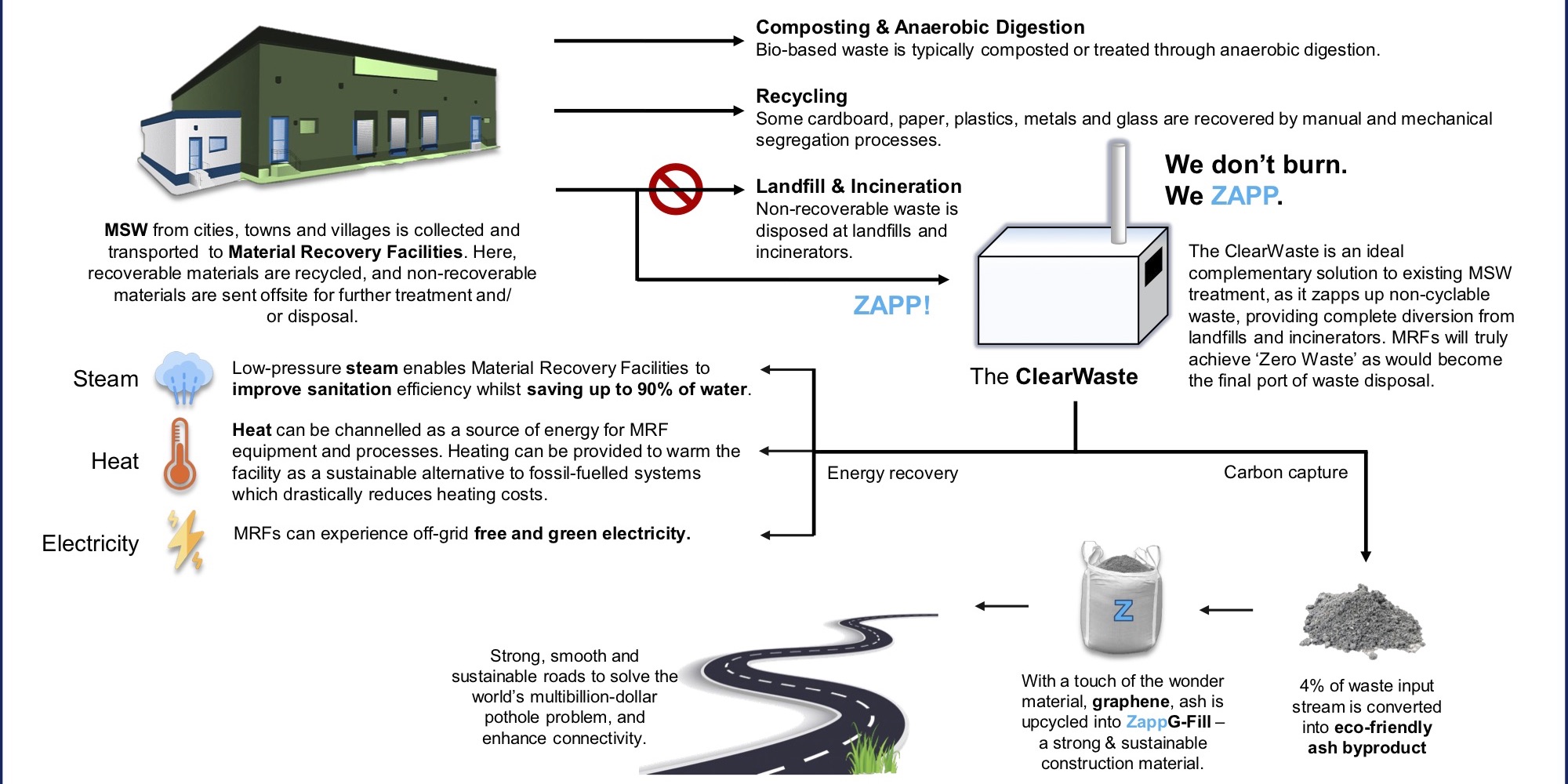 Industrial Waste